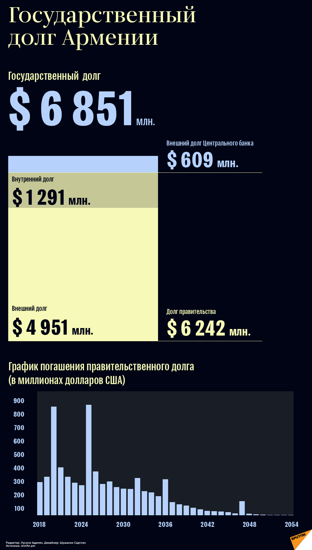 Государственный долг Армении - Sputnik Армения
