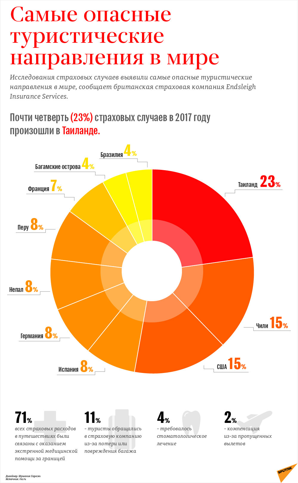 Самые опасные туристические направления в мире - Sputnik Армения