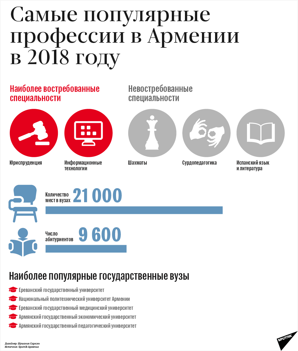 Самые популярные профессии в Армении в 2018 году - Sputnik Армения