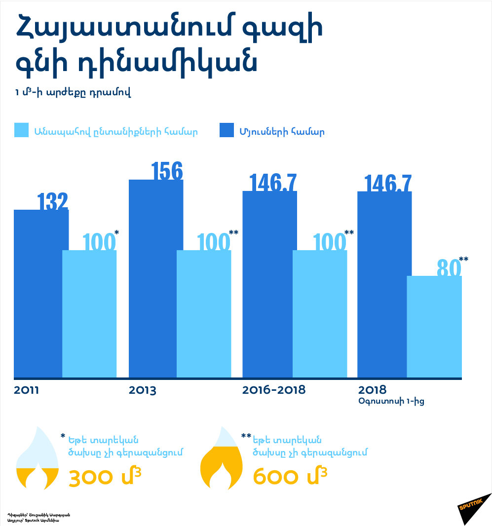 Հայաստանում գազի գնի դինամիկան - Sputnik Արմենիա