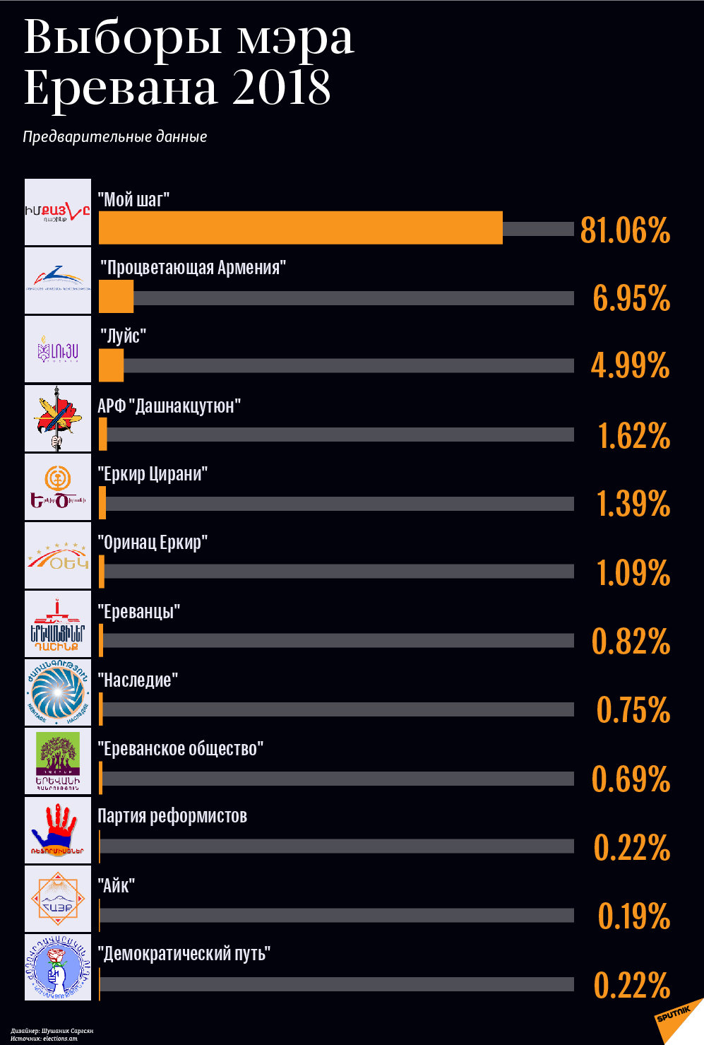 Предварительные результаты выборов с 252 участков Предварительные результаты выборов с 252 участков - Sputnik Армения