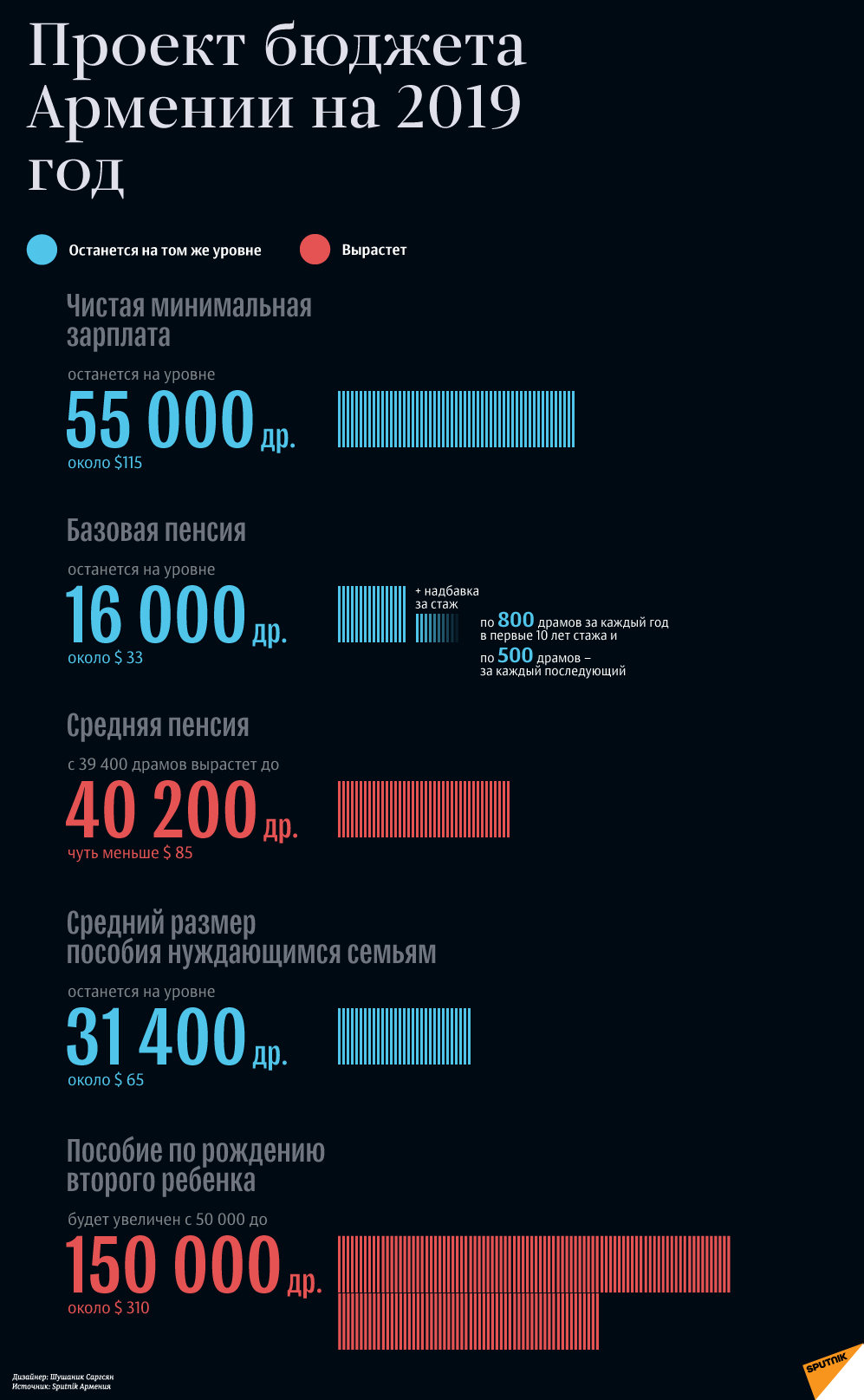 Проект бюджета Армениина 2019 год - Sputnik Армения