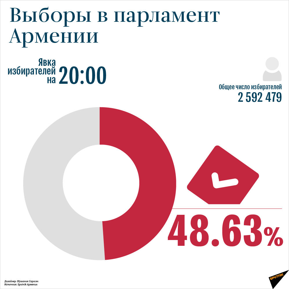 Выборы в парламент Армении - Sputnik Армения
