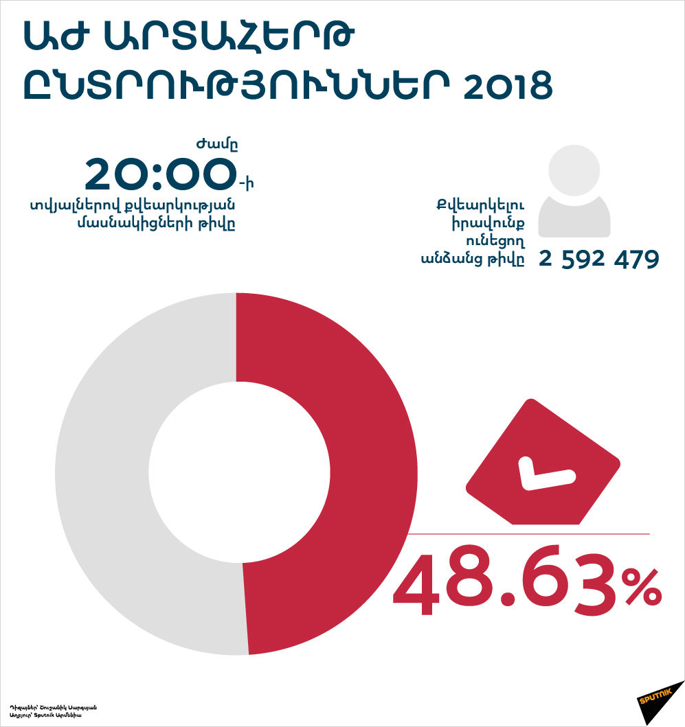 Աժ արտահերթ ընտրություններ 2018 - Sputnik Արմենիա