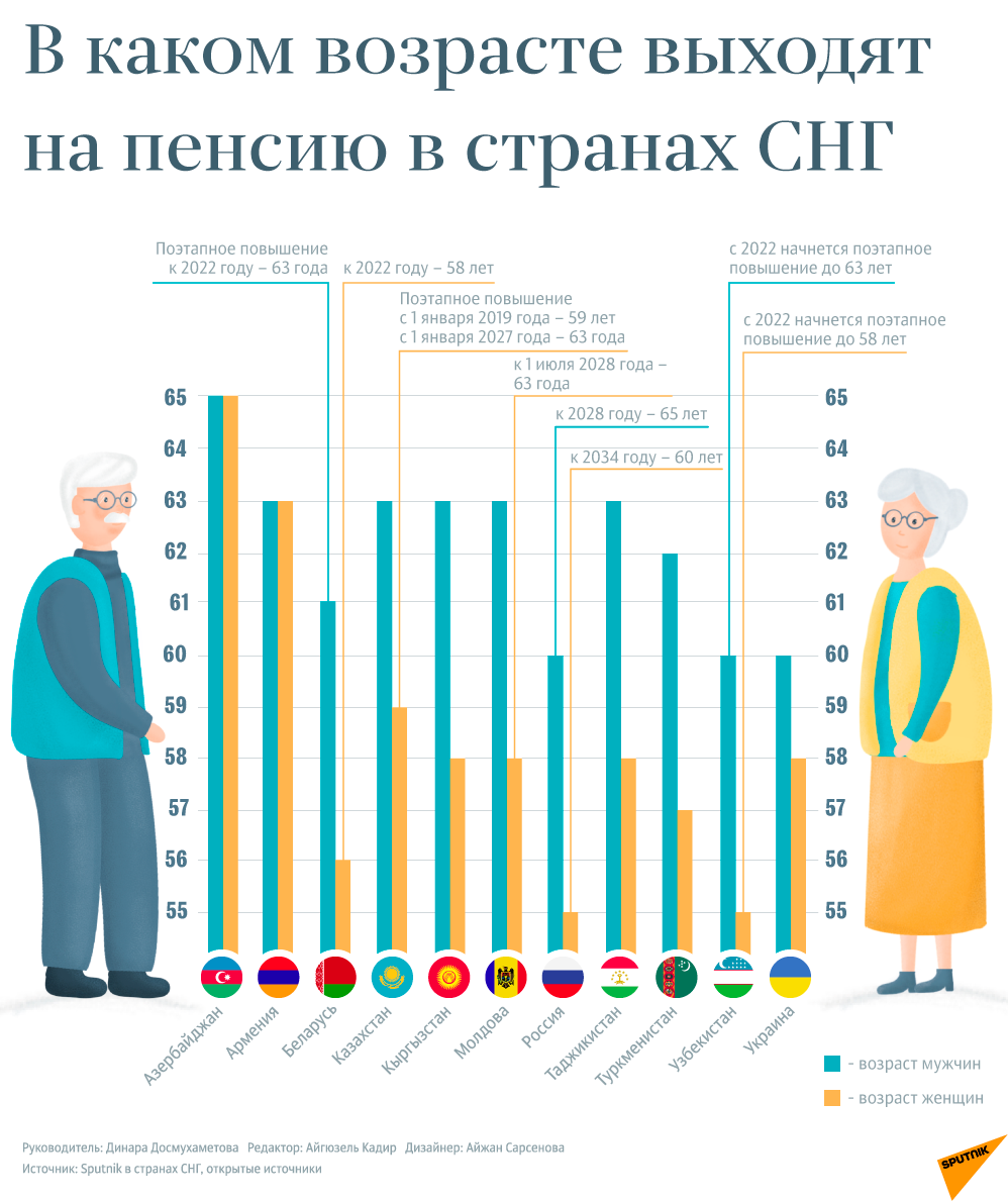 В каком возрасте выходят на пенсию в странах СНГ - Sputnik Армения