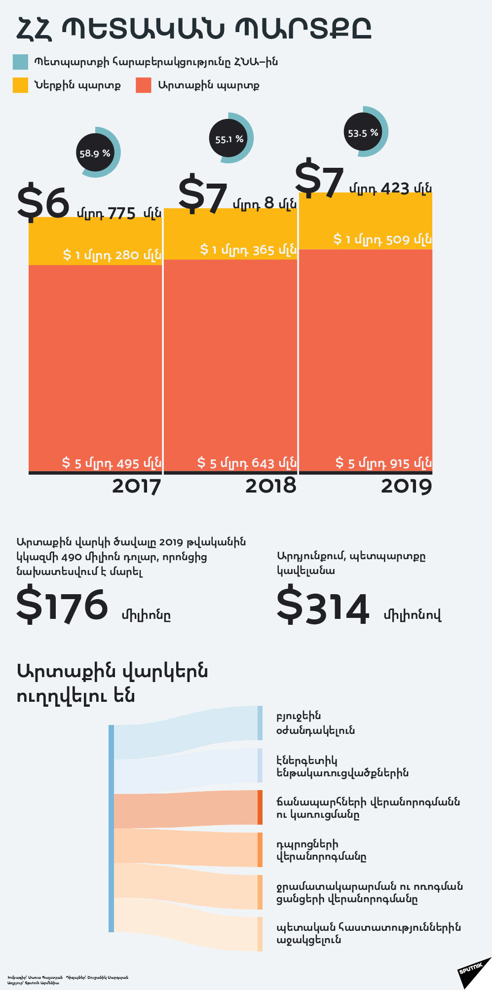ՀՀ պետական պարտքը - Sputnik Արմենիա