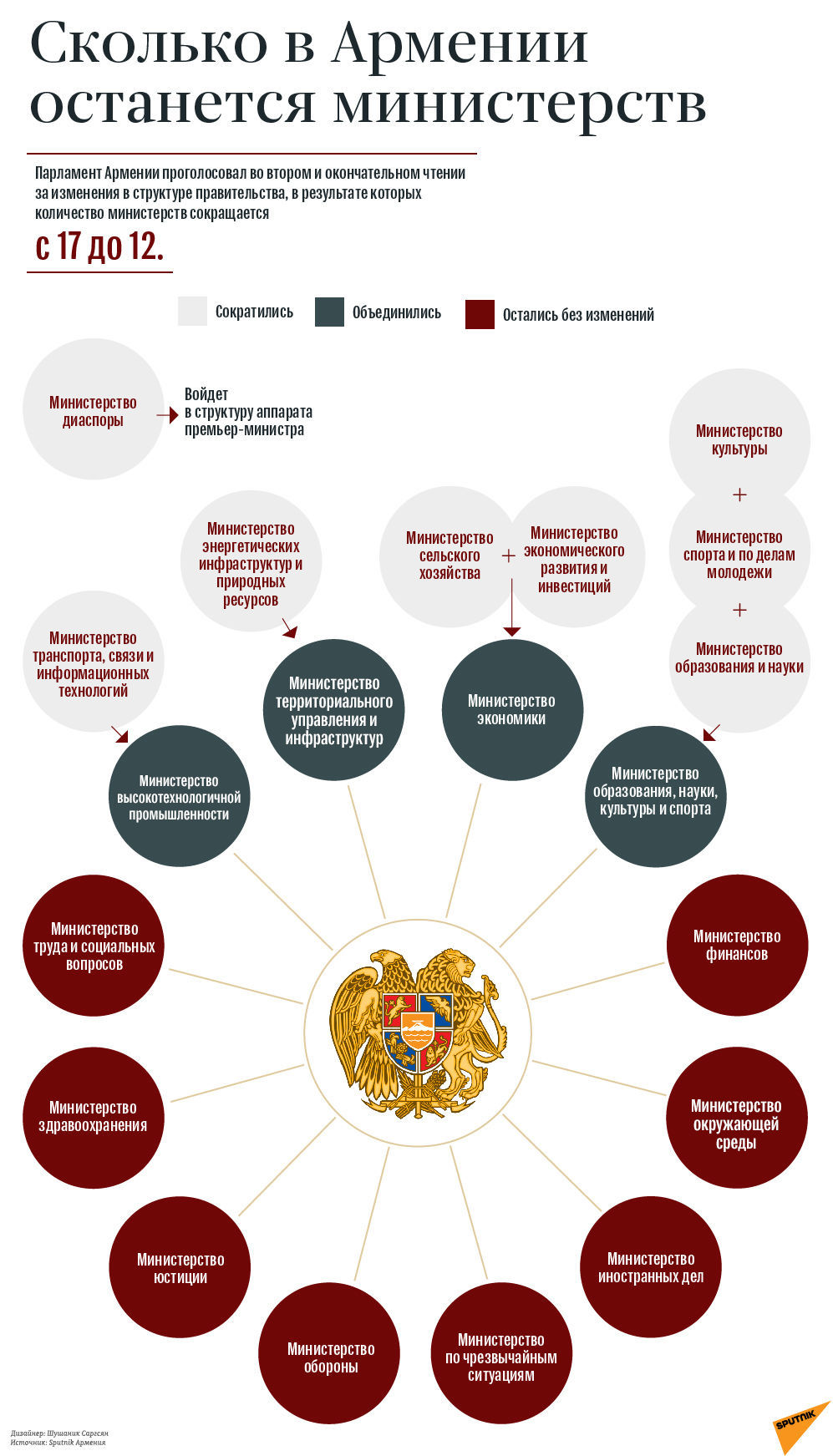 Сколько в Армении останется министерств Сколько в Армении останется министерств - Sputnik Армения
