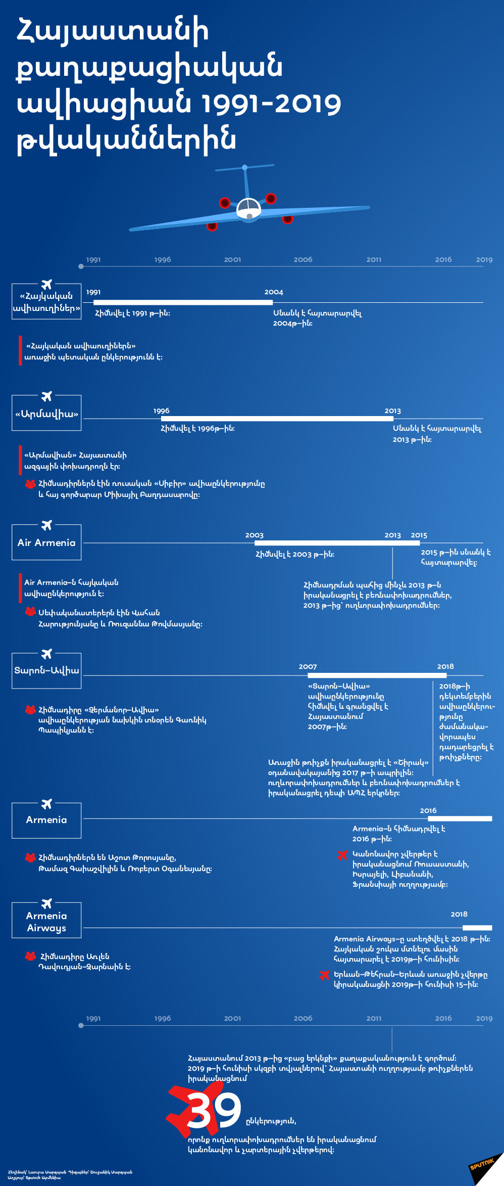 Հայաստանի քաղաքացիական ավիացիան 1991-2019 թվականներին - Sputnik Արմենիա