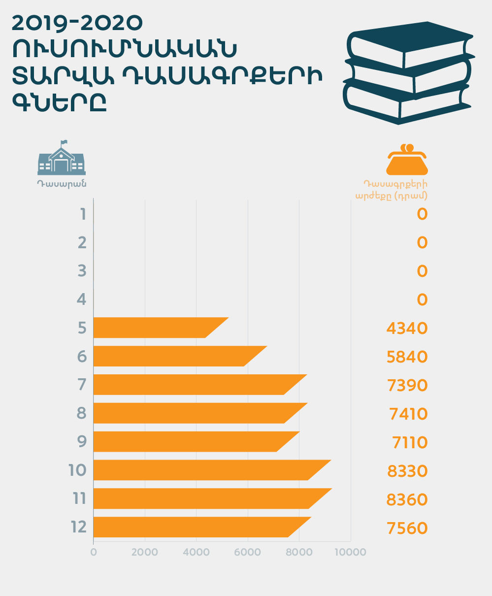 2019-2020 ուսումնական տարվա դասագրքերի գները - Sputnik Արմենիա