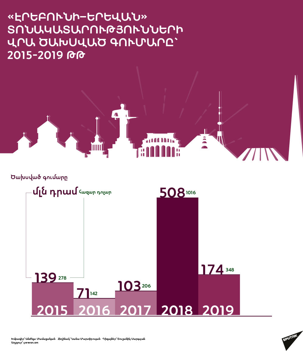 «Էրեբունի–Երեվան» տոնակատարությունների վրա ծախսված գումարը` 2015-2019 թթ - Sputnik Արմենիա