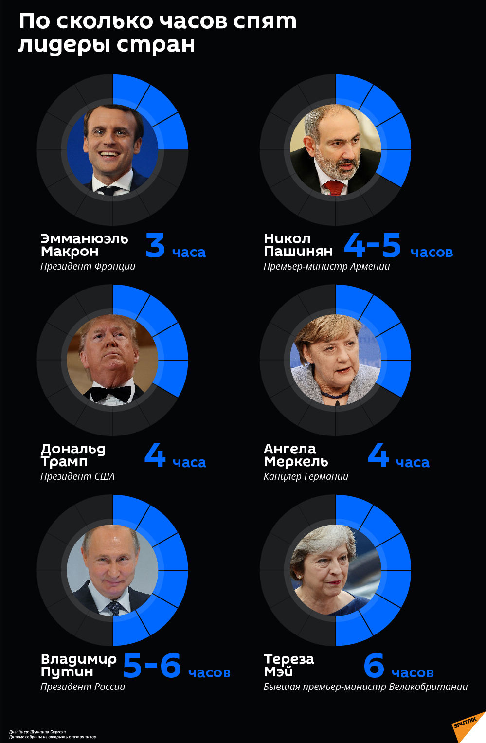 По сколько часов спят лидеры стран По сколько часов спят лидеры стран - Sputnik Армения