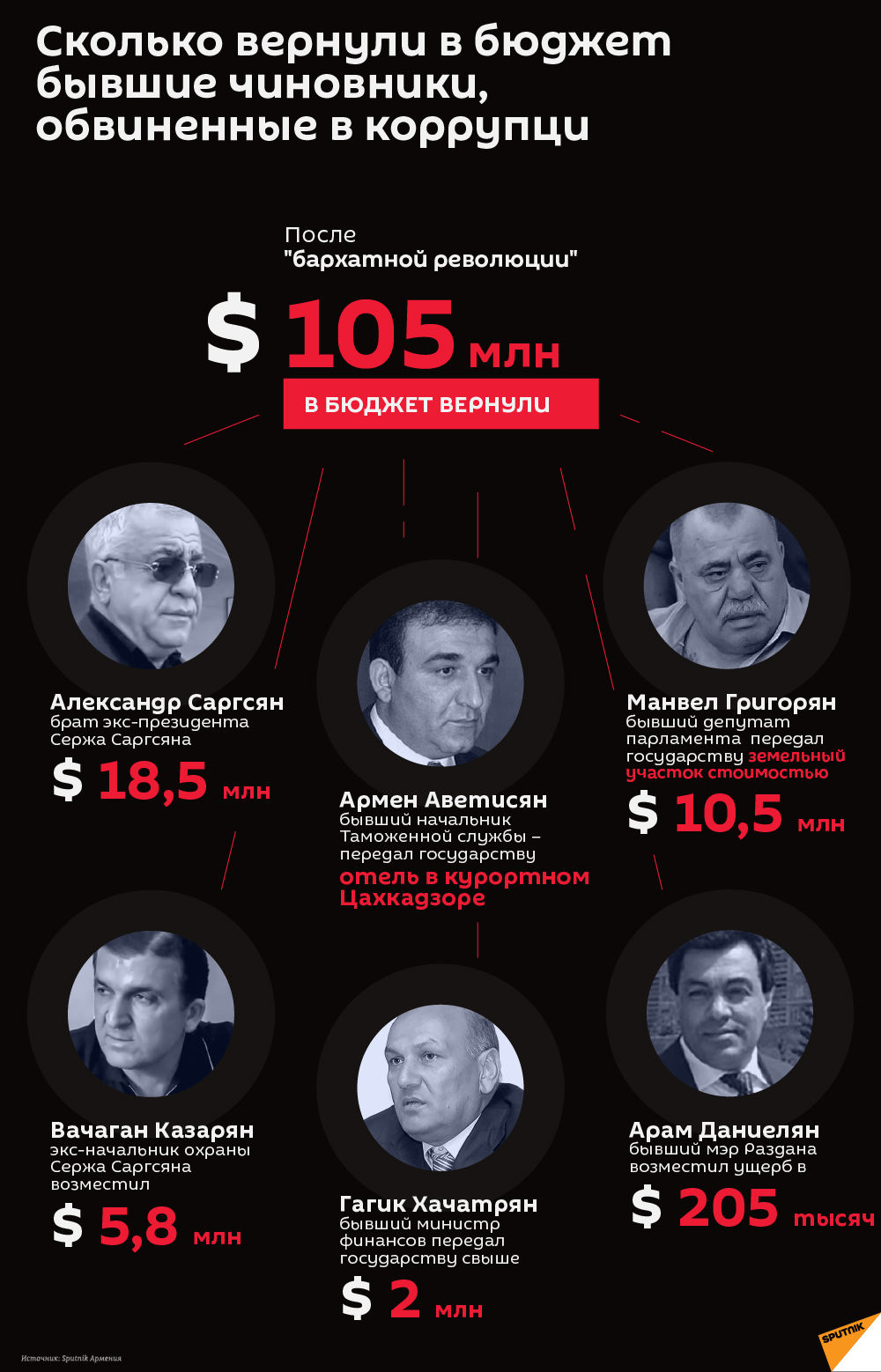 Сколько вернули в бюджет бывшие чиновники, обвиненные в коррупции Сколько вернули в бюджет бывшие чиновники, обвиненные в коррупции - Sputnik Армения