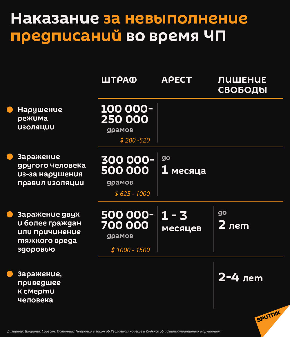 Наказание за невыполнение предписаний во время ЧП - Sputnik Армения