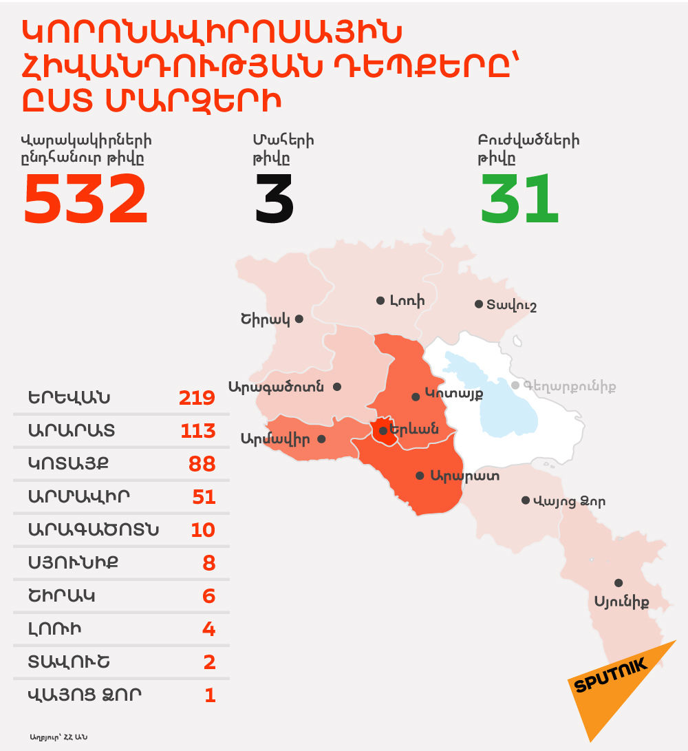 Կորոնավիրոսային հիվանդության դեպքերը՝ ըստ մարզերի - Sputnik Արմենիա