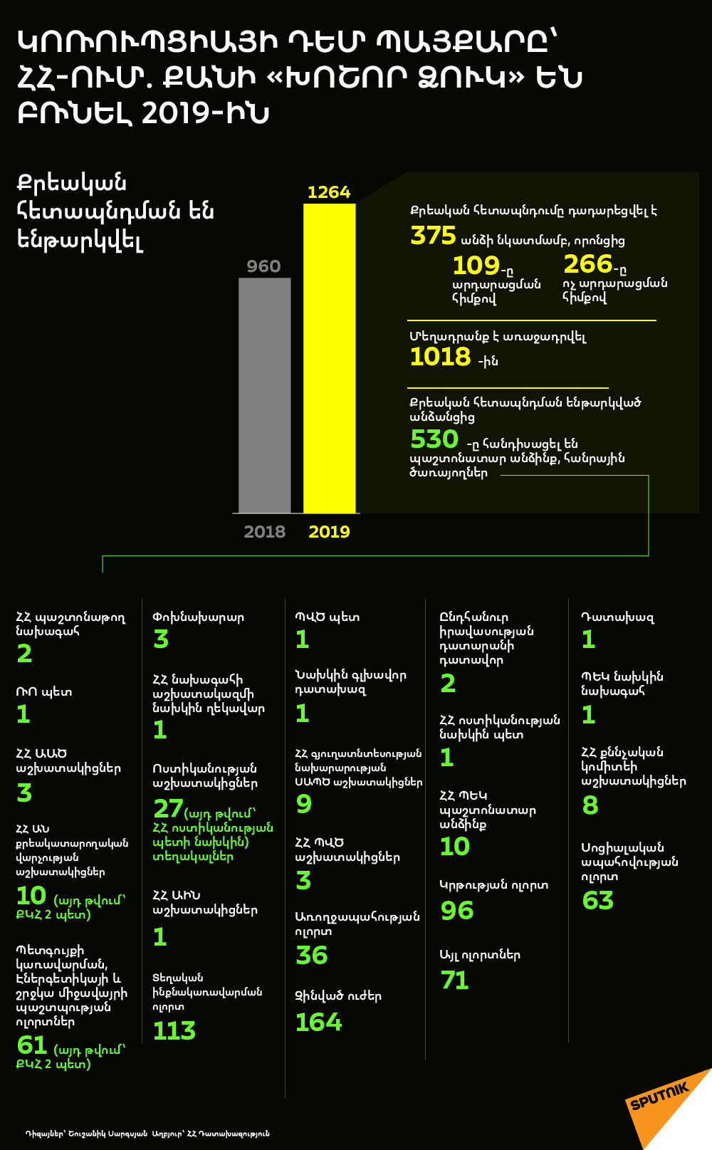 Կոռուպցիայի դեմ պայքարը՝ ՀՀ-ում. քանի «խոշոր ձուկ» են բռնել 2019-ին - Sputnik Արմենիա