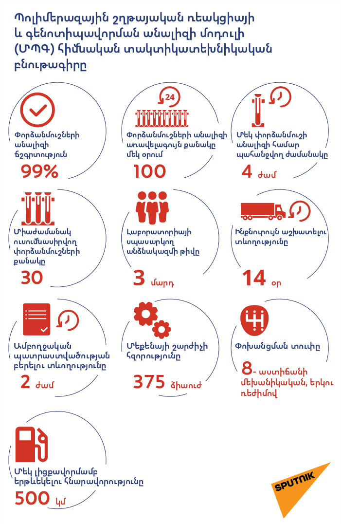Պոլիմերազային շղթայական ռեակցիայի և գենոտիպավորման անալիզի մոդուլի (ՄՊԳ) հիմնական տակտիկատեխնիկական բնութագիրը - Sputnik Արմենիա