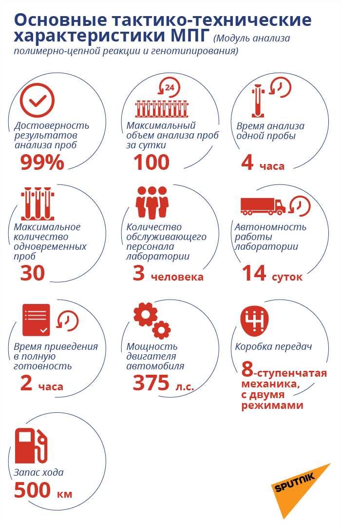 Основные тактико-технические характеристиками МПГ Основные тактико-технические характеристиками МПГ - Sputnik Армения