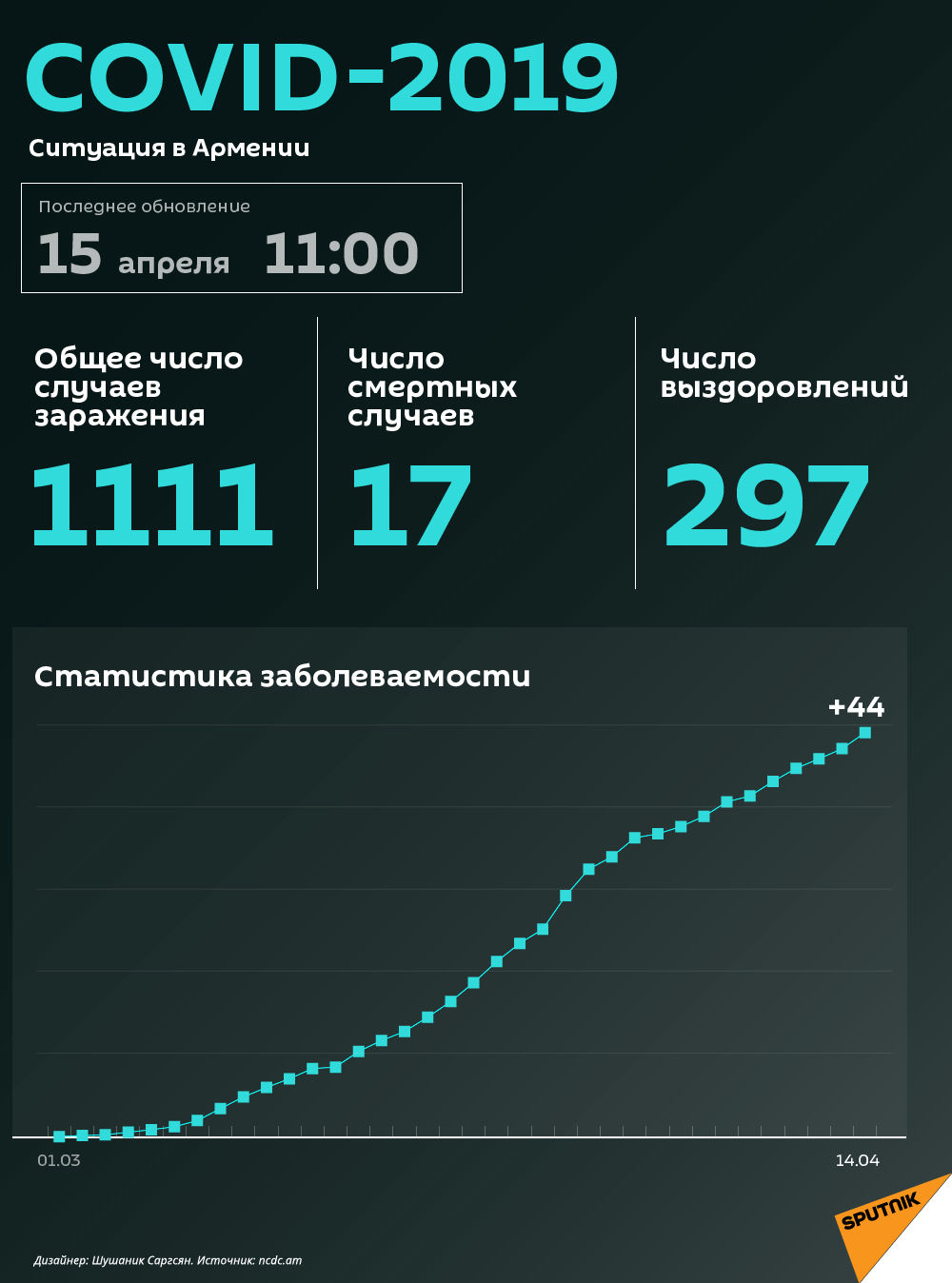 COVID-2019 Ситуация в Армении - Sputnik Армения