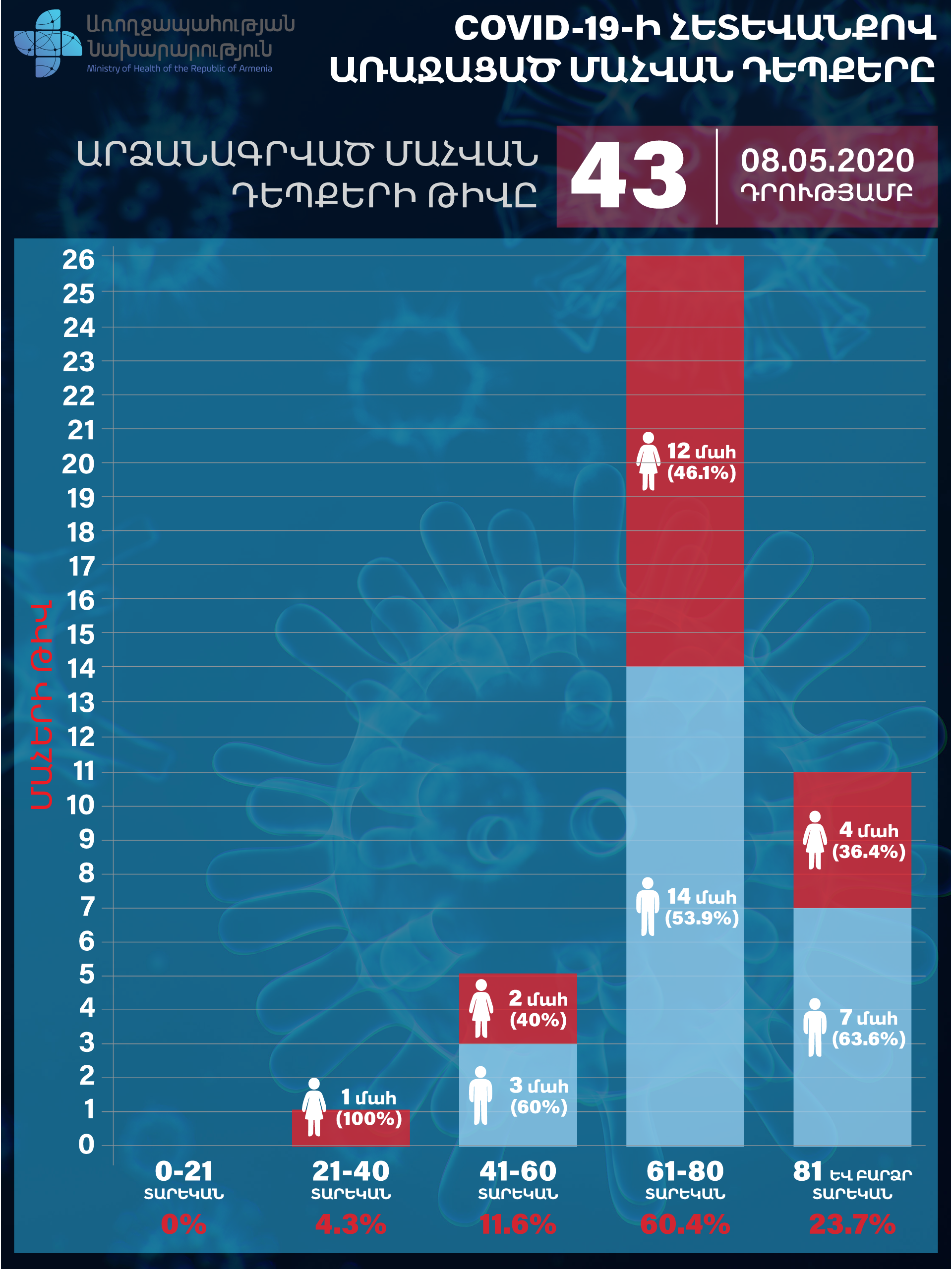 COVID-19-ի հետեվանքով առաջացած մահվան դեպքերը - Sputnik Արմենիա