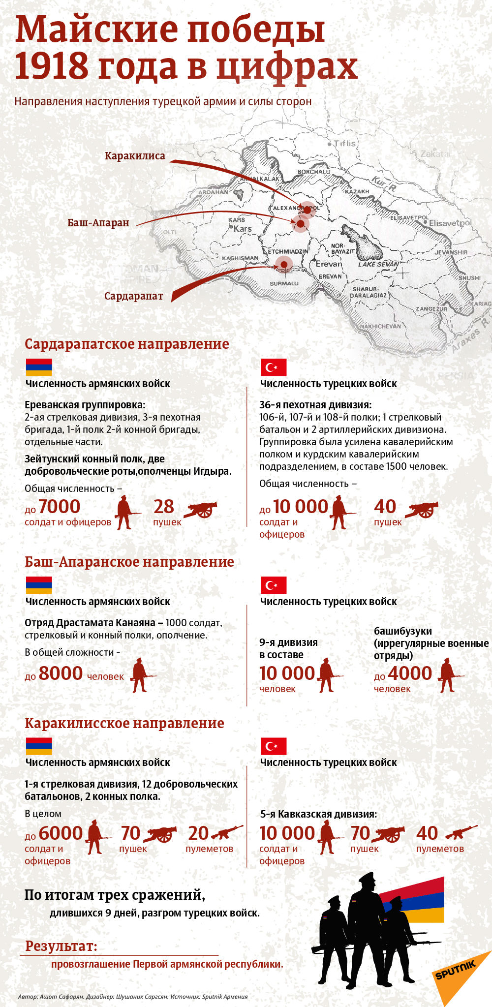 Майские победы 1918 года в цифрах  - Sputnik Армения