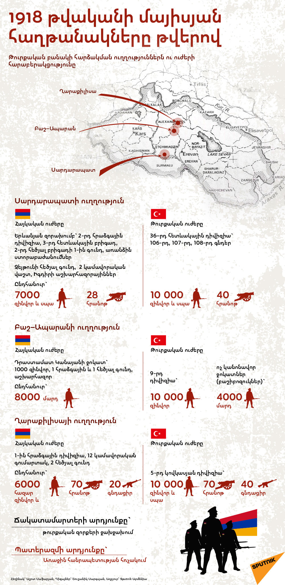 1918 թվականի մայիսյան հաղթանակները թվերով - Sputnik Արմենիա