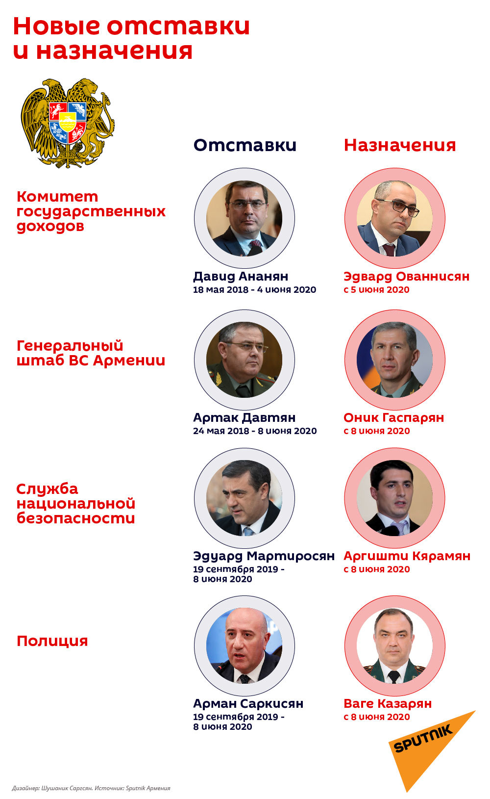 Новые отставки и назначения Новые отставки и назначения - Sputnik Армения