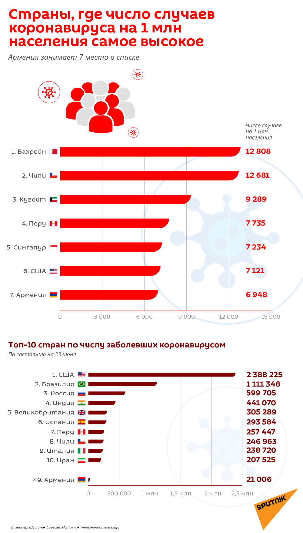 Страны, где число случаев коронавируса на 1 млн населения самое высокое Страны, где число случаев коронавируса на 1 млн населения самое высокое - Sputnik Армения