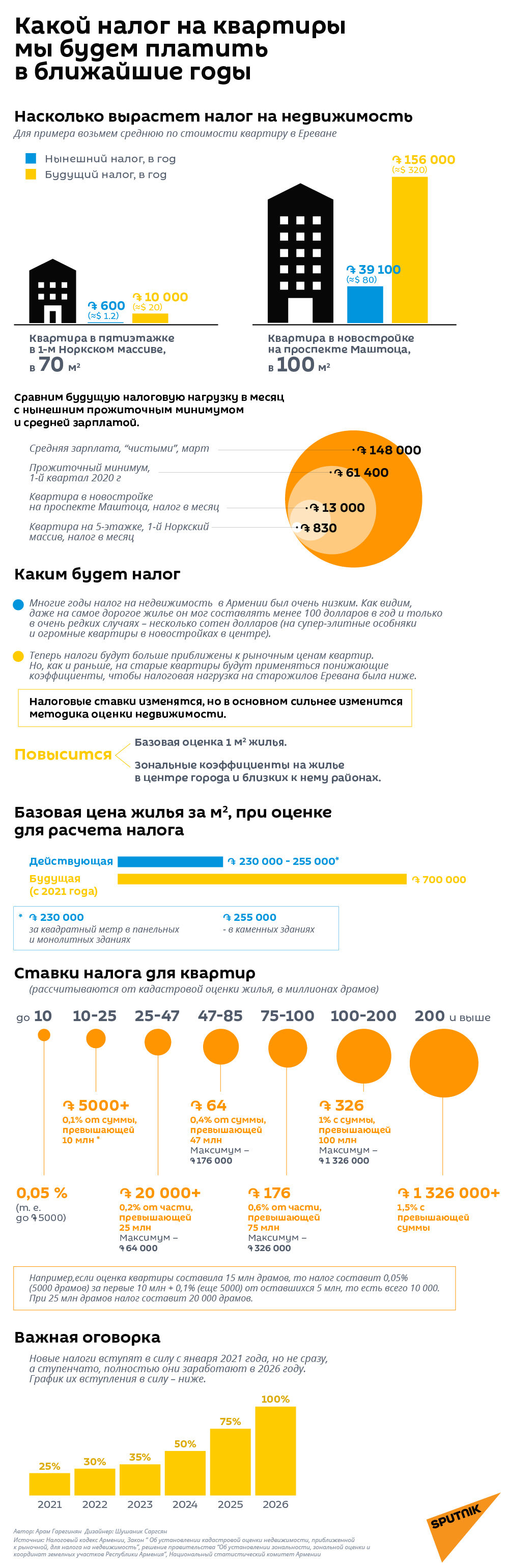 Какой налог на квартиры мы будем платить в ближайшие годы - Sputnik Армения