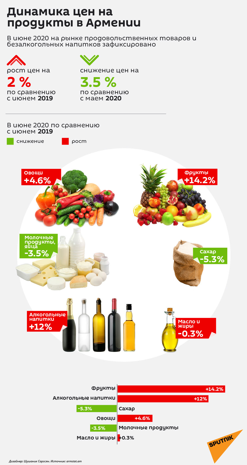 Динамика цен на продукы в Армении - Sputnik Армения