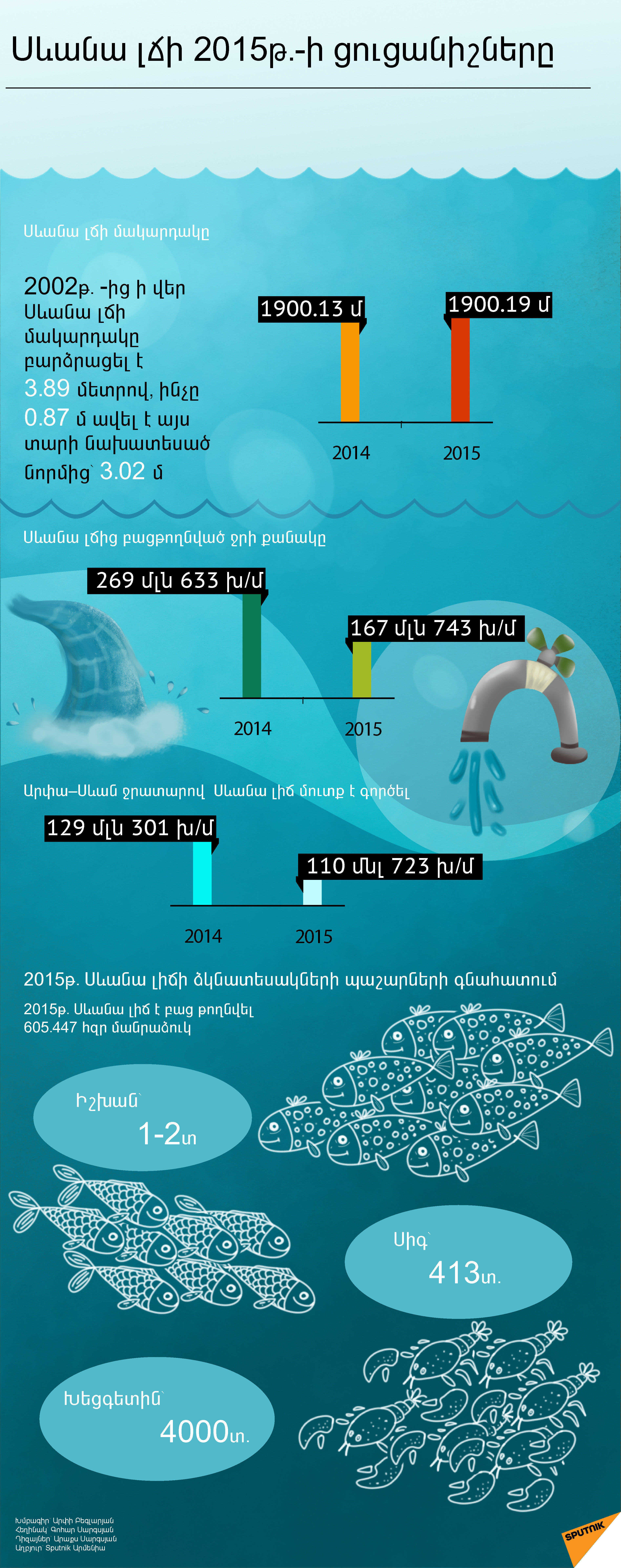 Սևանա լճի 2015թ. ցուցանիշները Սևանա լճի 2015թ. ցուցանիշները - Sputnik Արմենիա
