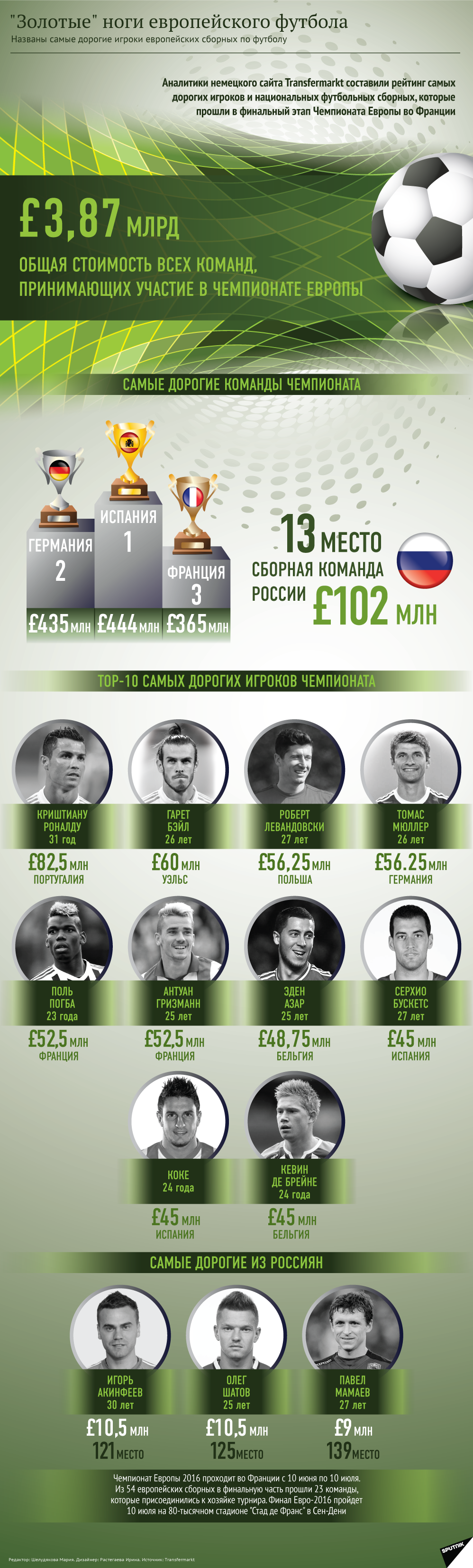 Самые дорогие сборные и футболисты Евро-2016 Самые дорогие сборные и футболисты Евро-2016 - Sputnik Армения