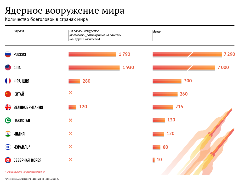 Ядерное вооружение мира - Sputnik Армения