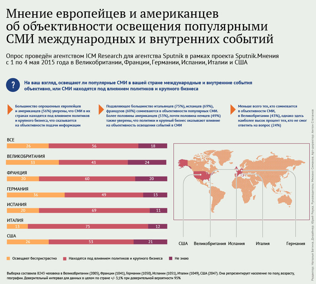 Мнение европейцев и американцев об объективности освещения популярными СМИ международных и внутренних событий Мнение европейцев и американцев об объективности освещения популярными СМИ международных и внутренних событий - Sputnik Армения