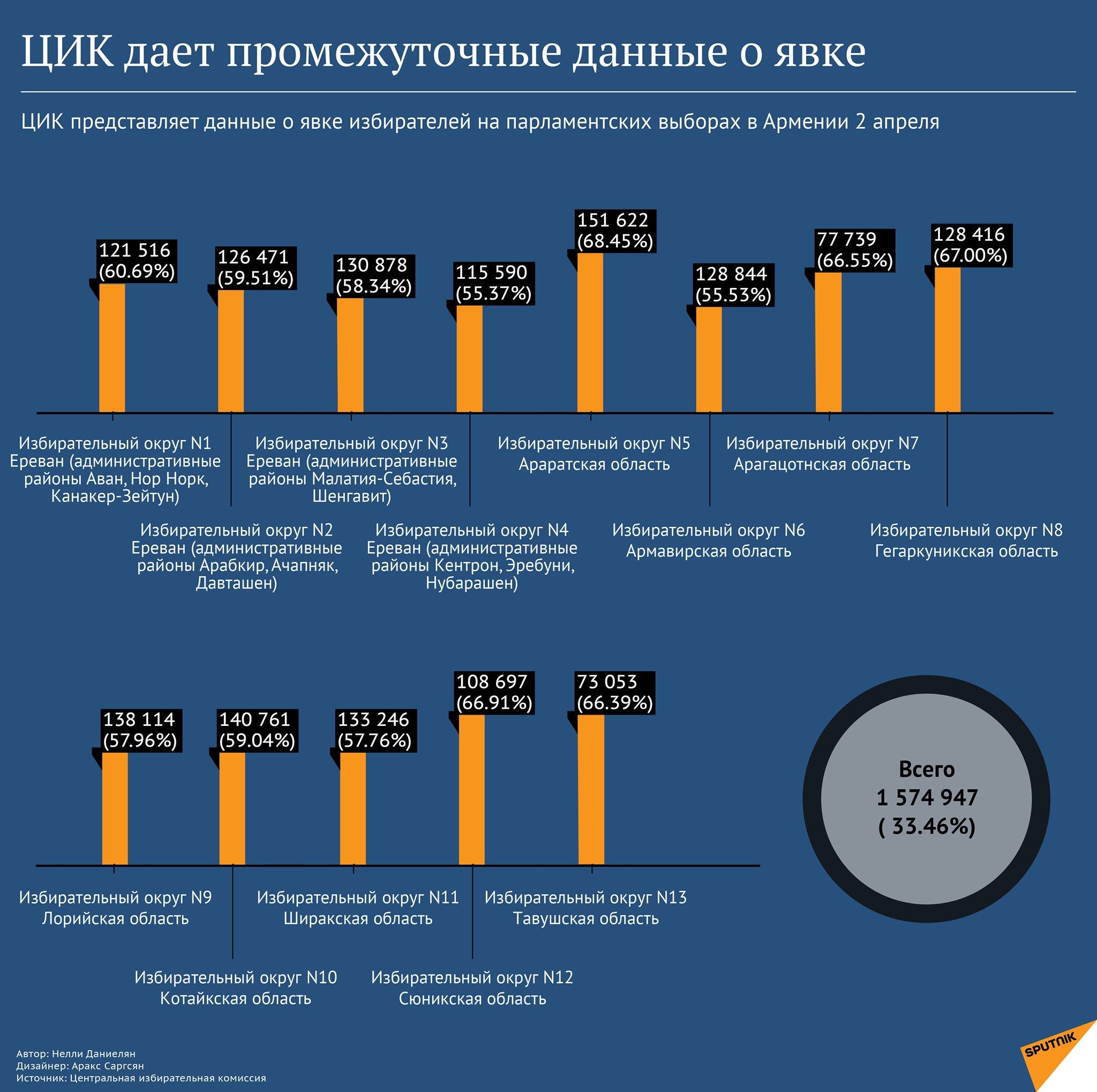 ЦИК дает промежуточные данные о явке - Sputnik Армения