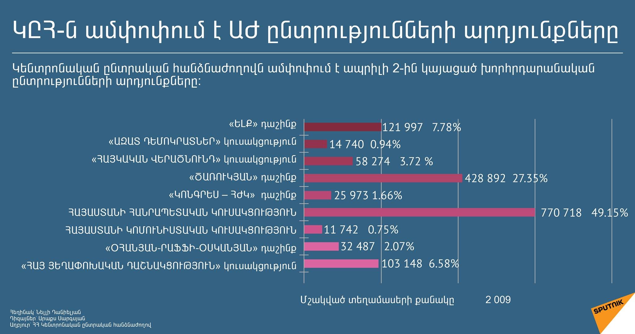Ինֆոգրաֆիկա ԿԸՀ - Sputnik Արմենիա