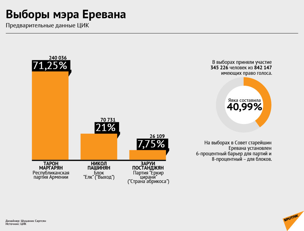 Выборы мэра Еревана - Sputnik Армения