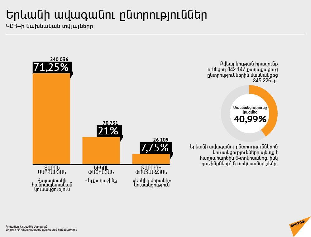 Երևանի ավագանու ընտրություններ - Sputnik Արմենիա