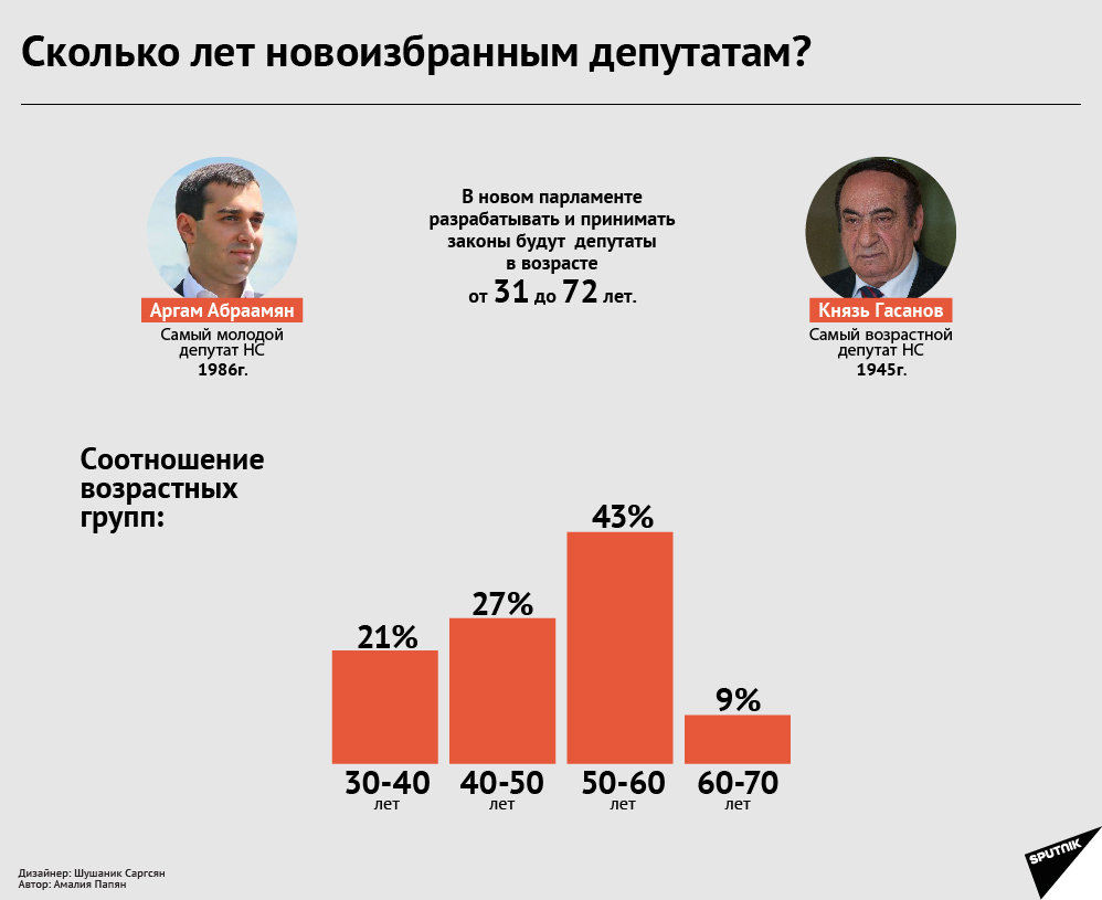 Сколько лет новоизбранным депутатам? - Sputnik Армения
