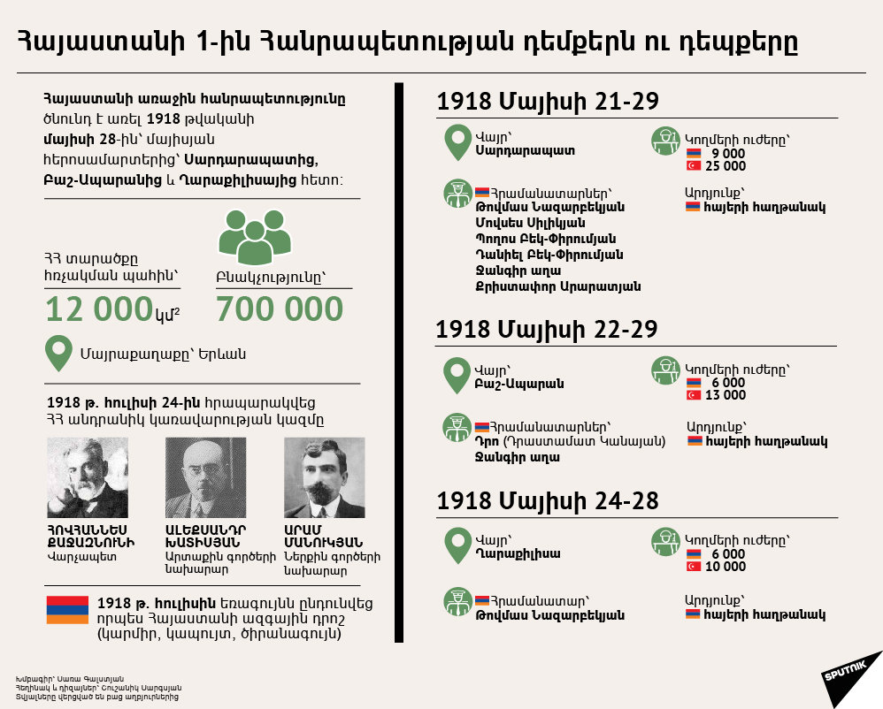 Հայաստանի 1-ին Հանրապետության դեմքերն ու դեպքերը - Sputnik Արմենիա