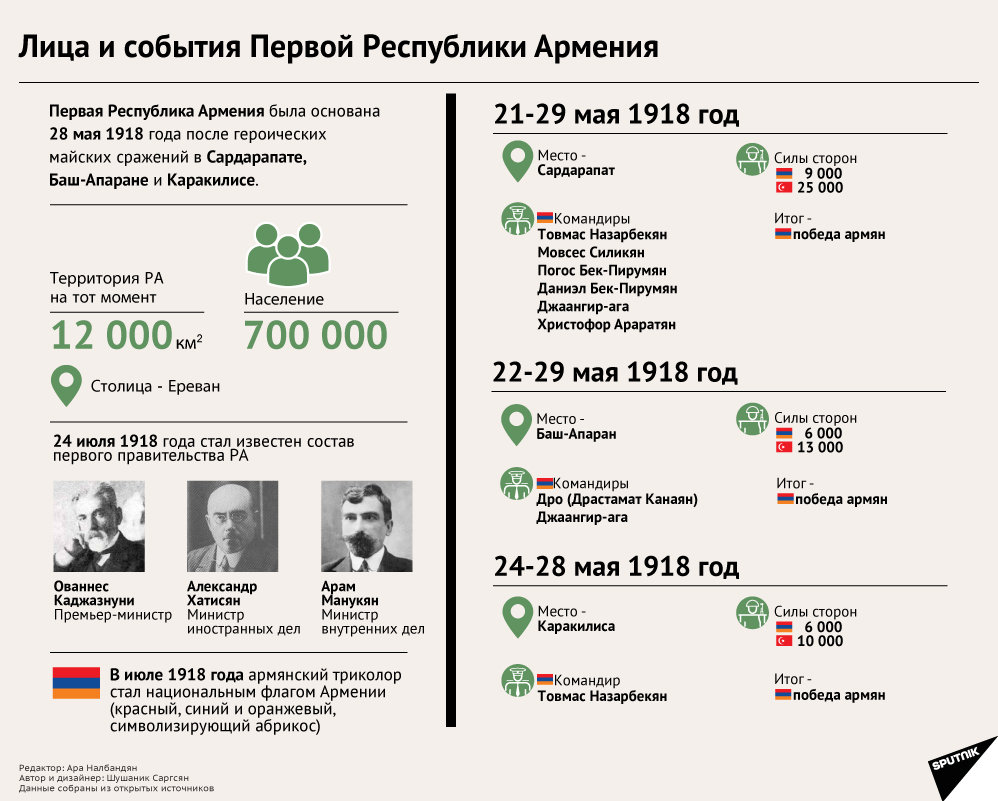 Лица и события Первой Республики Армения - Sputnik Армения