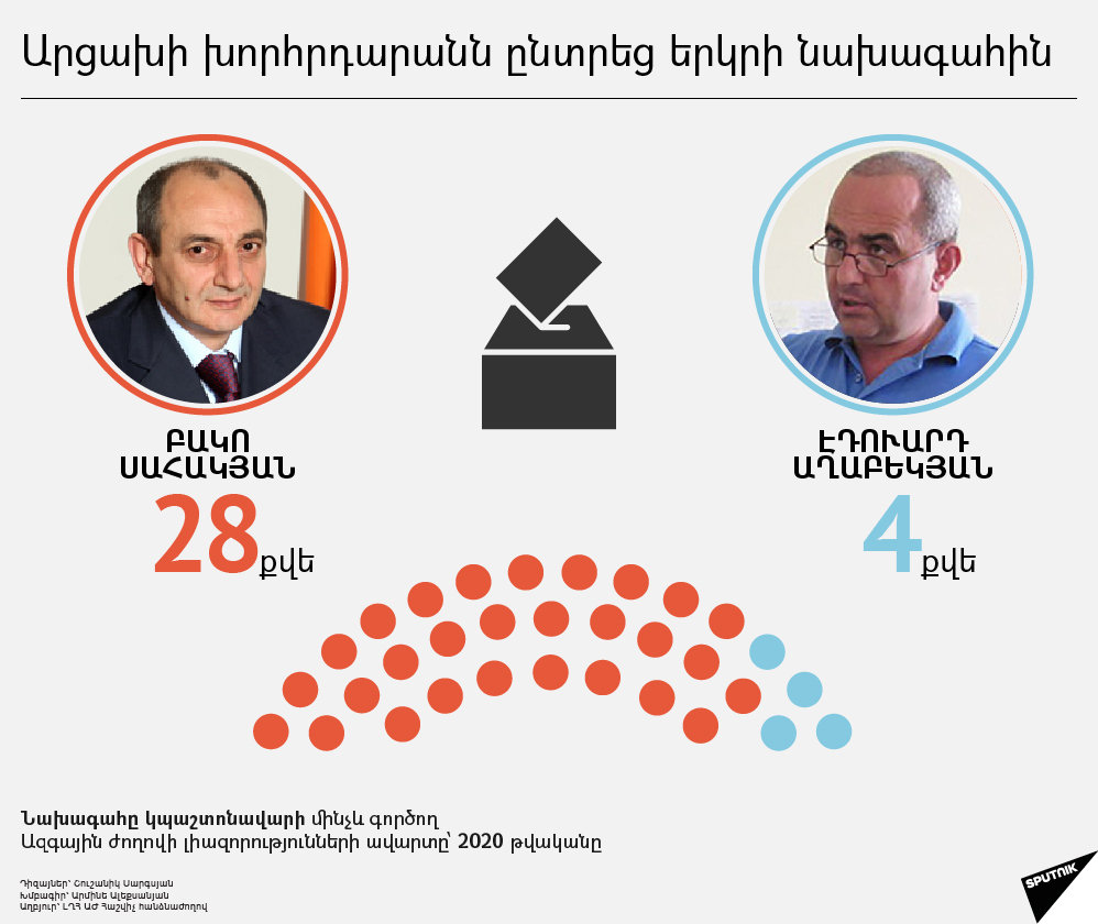 Արցախի խորհրդարանն ընտրեց երկրի նախագահին - Sputnik Արմենիա
