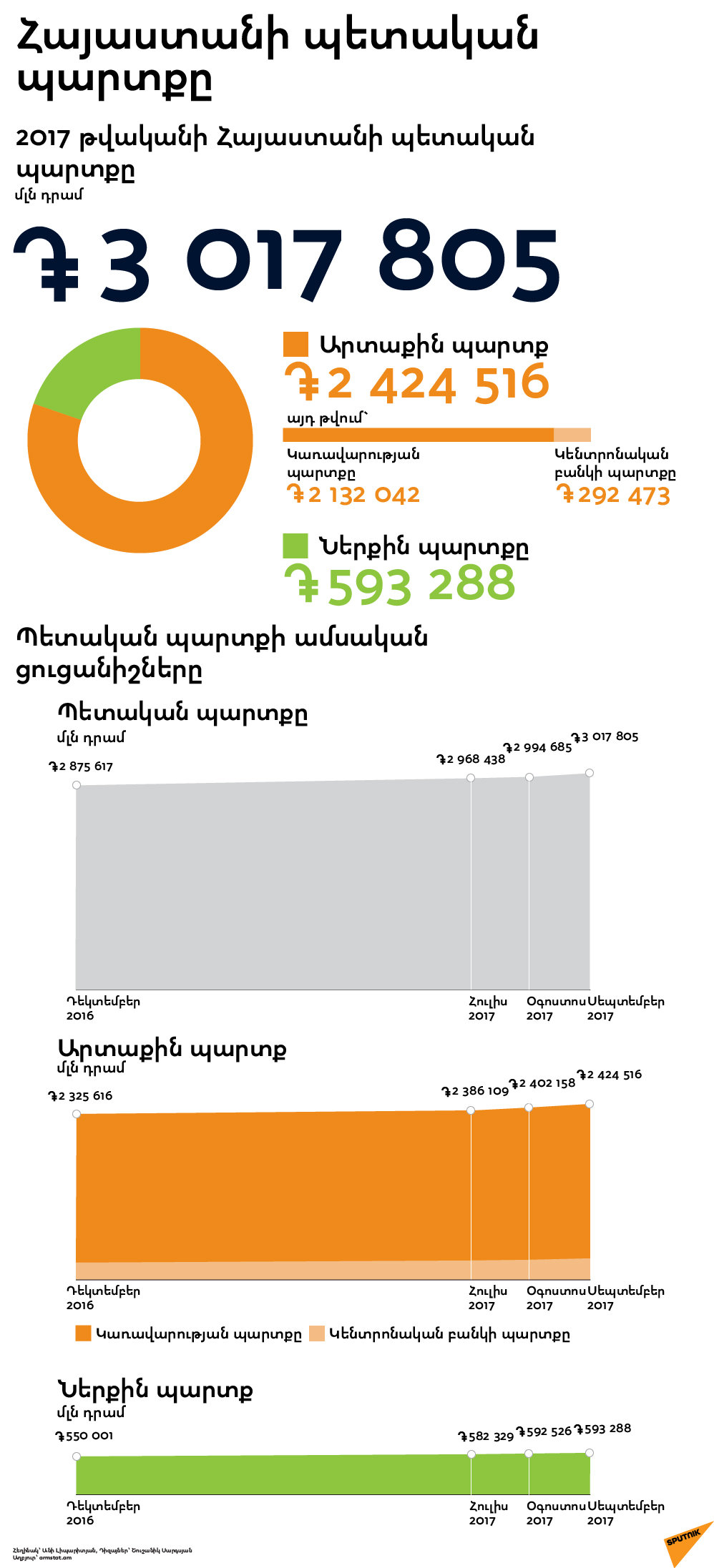 ՀՀ պետական պարտք - Sputnik Արմենիա