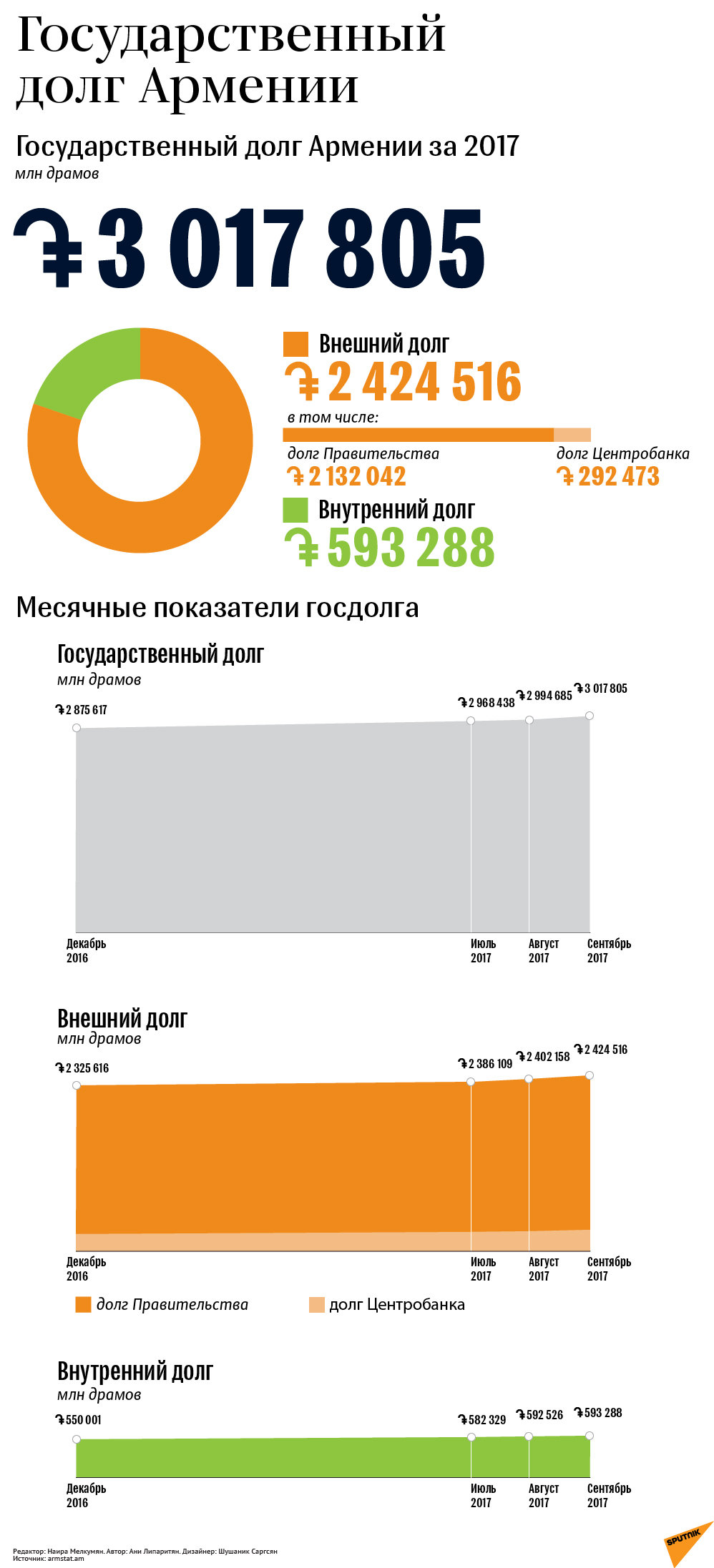 Госдолг РА - Sputnik Армения