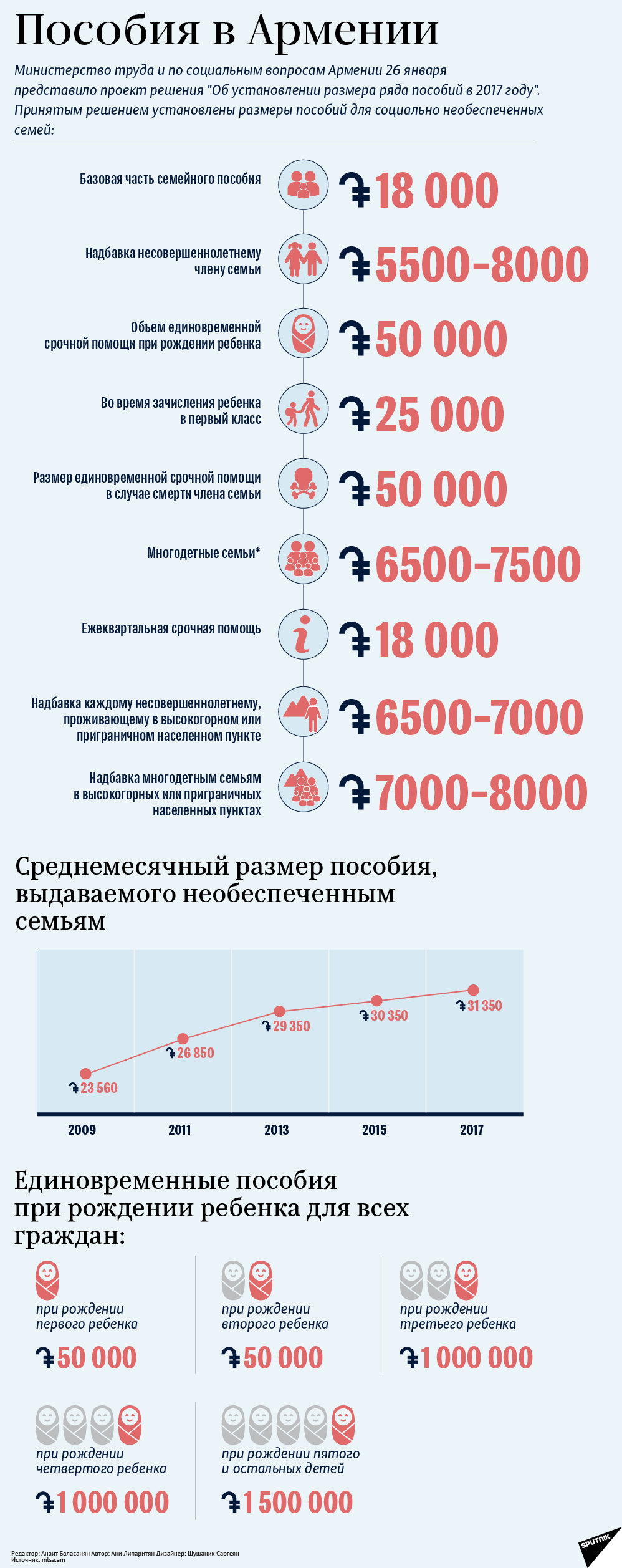 Пособия в Армении - Sputnik Армения