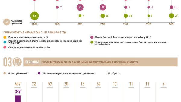 Агрессивность мировых СМИ в отношении России - Sputnik Армения