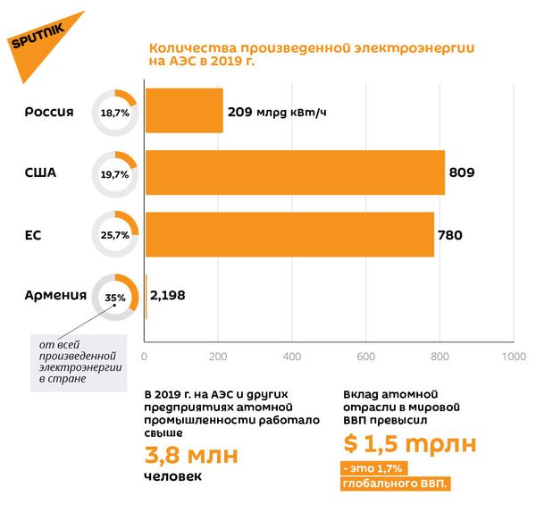 Атомной промышленности – 75: что дают АЭС мировой экономике и Армении Атомной промышленности – 75: что дают АЭС мировой экономике и Армении - Sputnik Армения