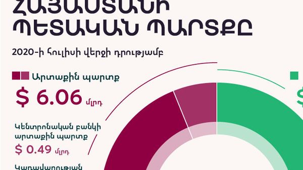 Հայաստանի պետական պարտքը - Sputnik Արմենիա