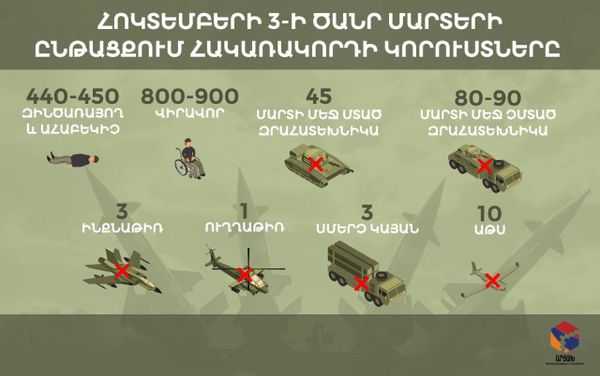 Հակառակորդի կորուստները հոկտեմբերի 3-ի դրությամբ Հակառակորդի կորուստները հոկտեմբերի 3-ի դրությամբ - Sputnik Արմենիա