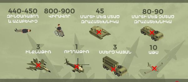 Հակառակորդի կորուստները հոկտեմբերի 3-ի դրությամբ - Sputnik Արմենիա
