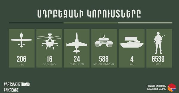 Ադրբեջանի վերջին կորուստները` 4 ԱԹՍ, 8 զրահատեխնիկա և 80 զոհ - Sputnik Արմենիա